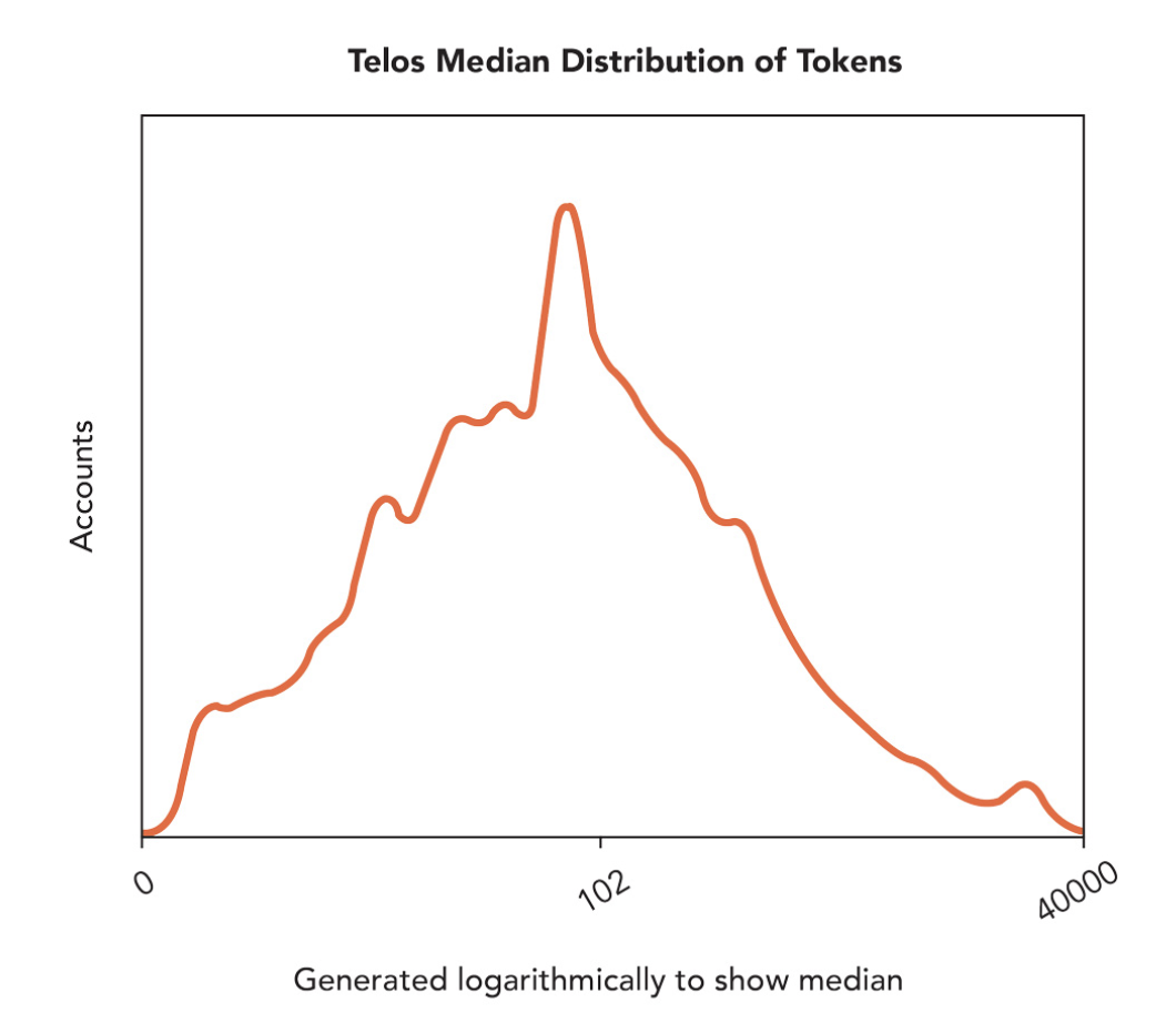 How the Telos genesis block was formed from EOS genesis block by doing a haircut on whale investors